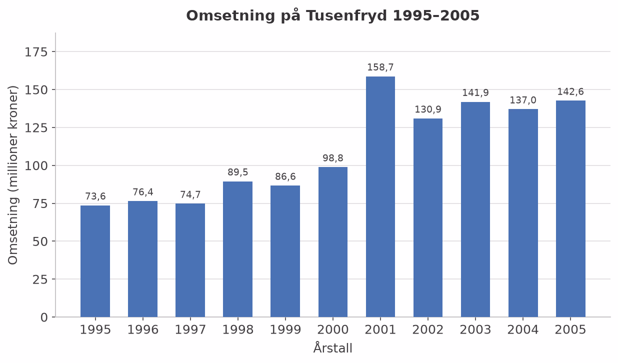 Søylediagram som viser omsetningen på Tusenfryd fra 1995 til 2005