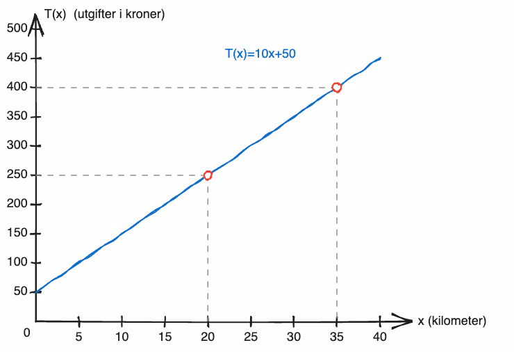 Grafen til T(x)=10x+50 med avlesning av x=20 km (250 kr) og x=35 km (400 kr)