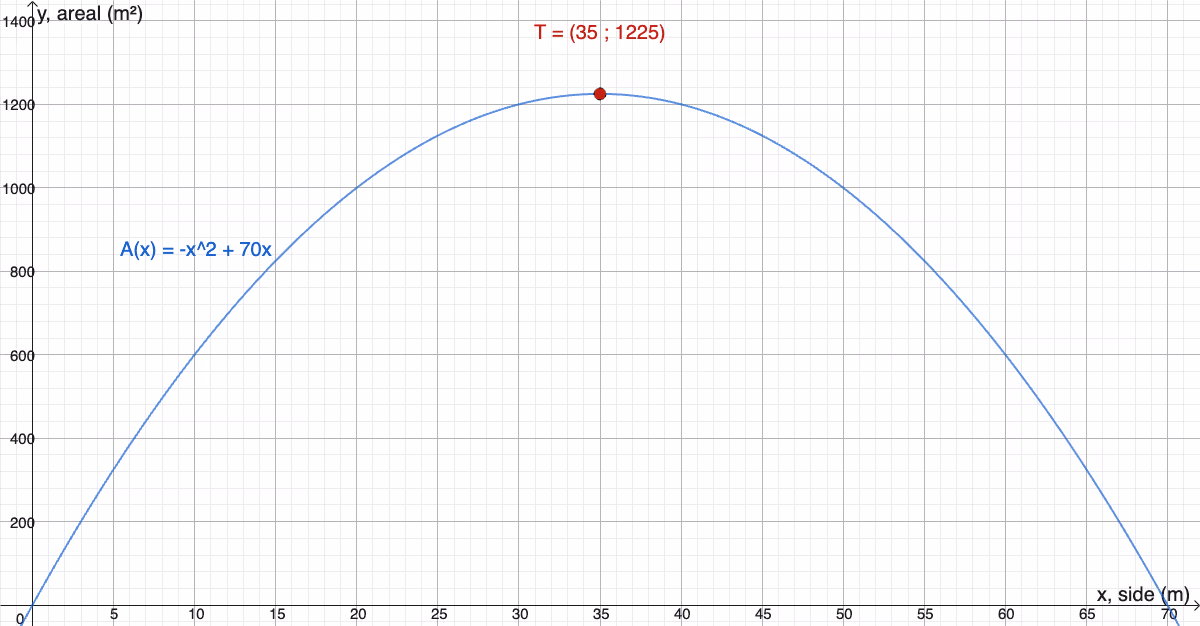 Grafen til A(x) = -x²+70x med toppunktet markert