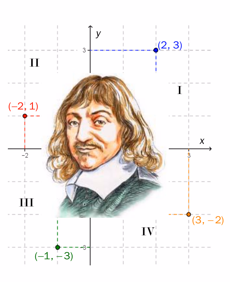 Koordinatsystem med kvadrantene I, II, III og IV og punktene (2, 3), (−2, 1), (−1, −3) og (3, −2), med et portrett av René Descartes i midten