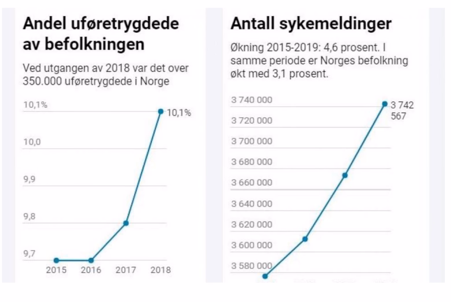 To linjediagrammer fra en avisartikkel. Til venstre «Andel uføretrygdede av befolkningen» med y-akse fra 9,7 til 10,1 prosent for årene 2015 til 2018. Til høyre «Antall sykemeldinger» med y-akse fra 3 580 000 til 3 740 000