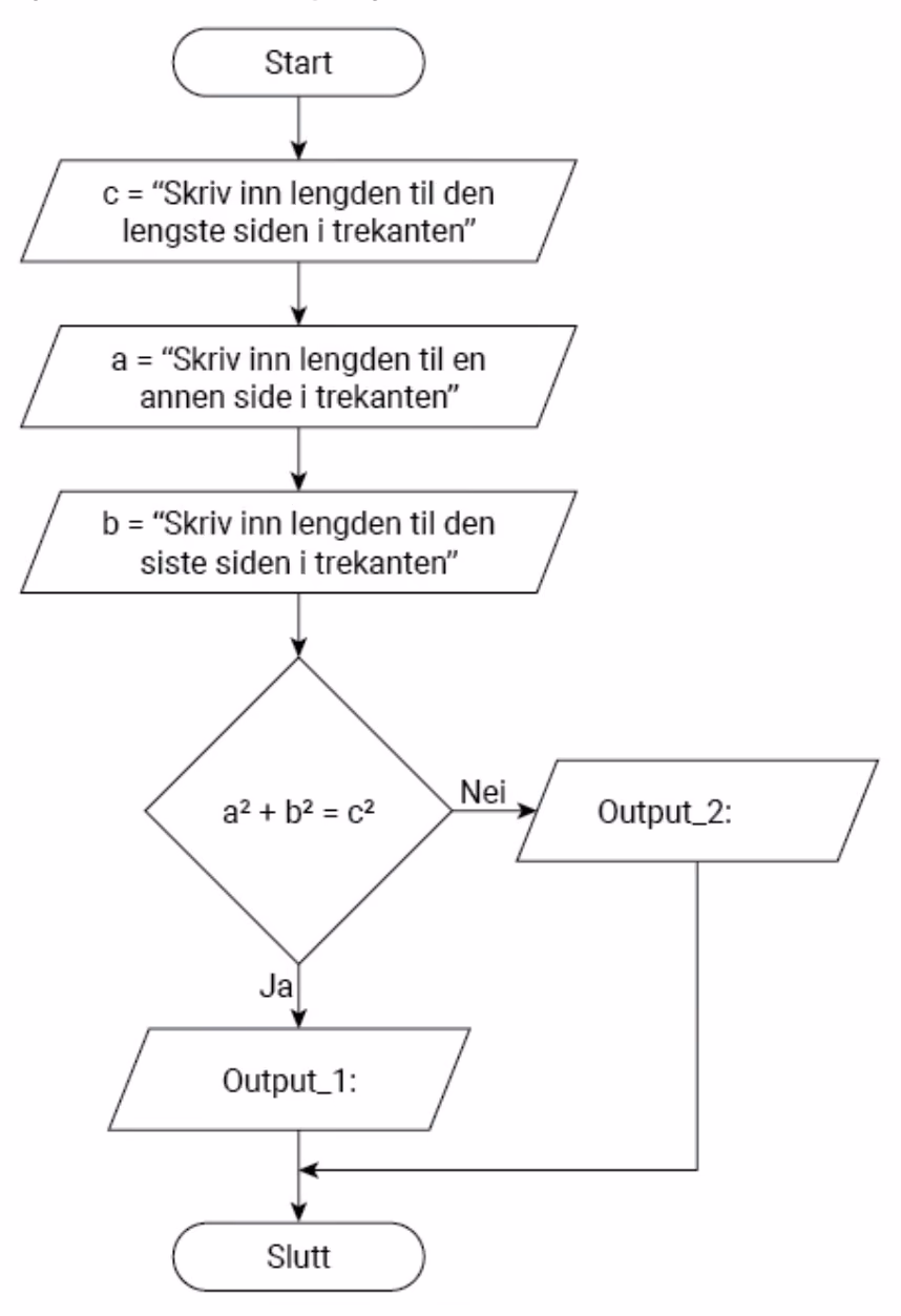 Flytskjema som leser inn c, a og b, tester om a^2 + b^2 = c^2 og skriver Output_1 ved ja og Output_2 ved nei