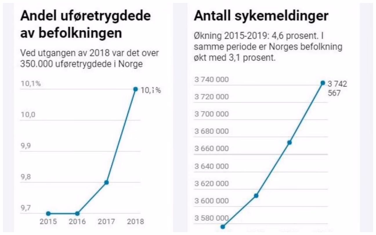 To grafiske framstillinger: «Andel uføretrygdede av befolkningen» med y-akse fra 9,7 % til 10,1 % for årene 2015–2018, og «Antall sykemeldinger» med y-akse fra 3 580 000 til 3 740 000
