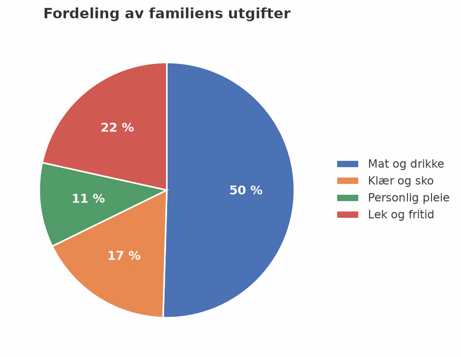Sektordiagram som viser fordelingen av familiens utgifter