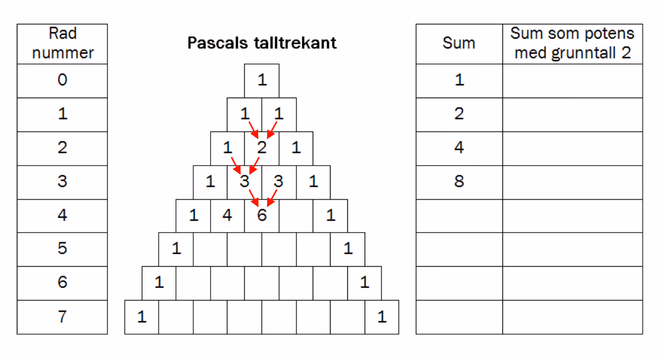 Pascals talltrekant med radnummer 0 til 7 og kolonner for sum og sum som potens med grunntall 2
