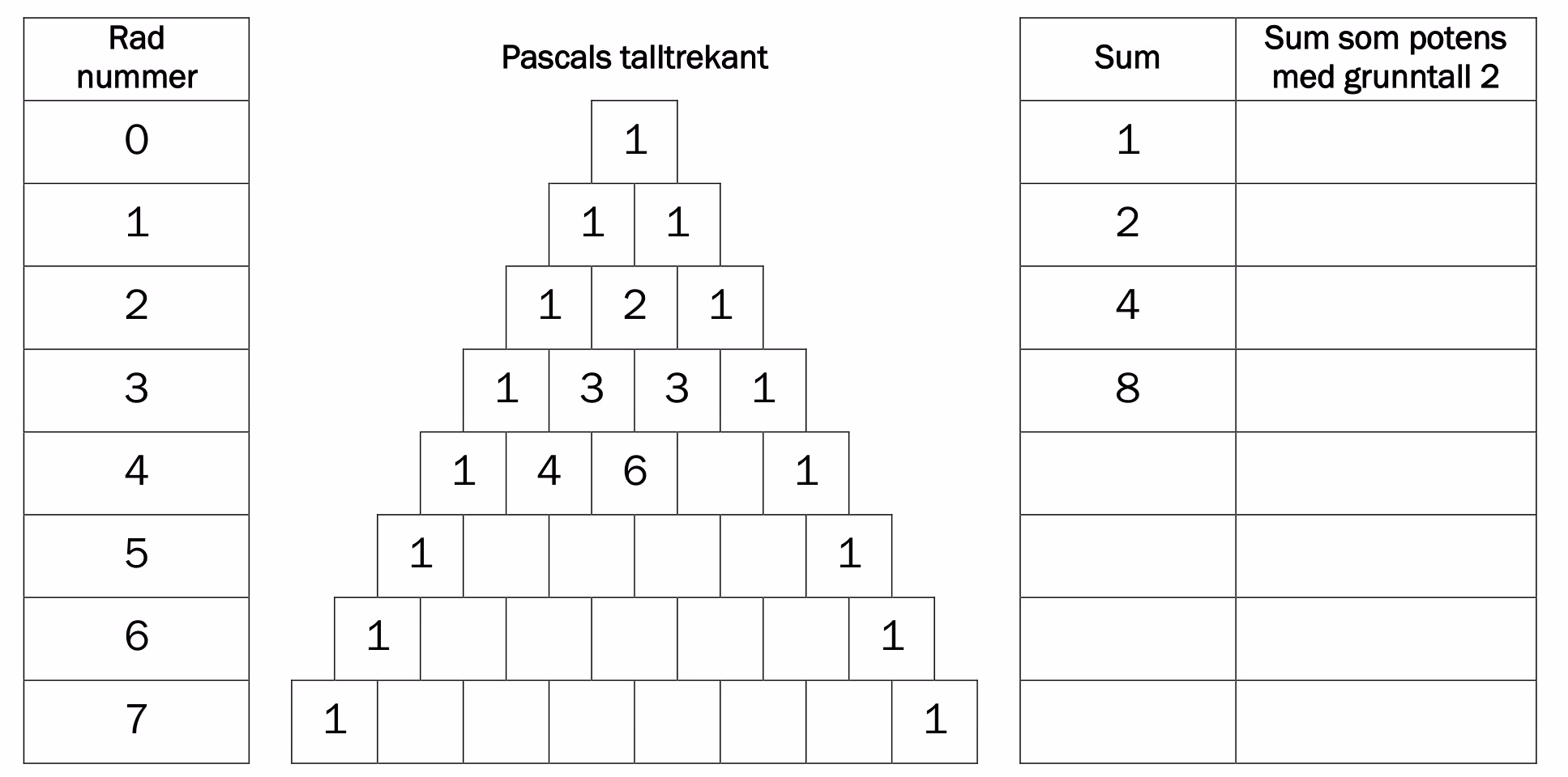 Arbeidsark med Pascals talltrekant, radnummer 0 til 7 og tomme kolonner for sum og sum som potens med grunntall 2