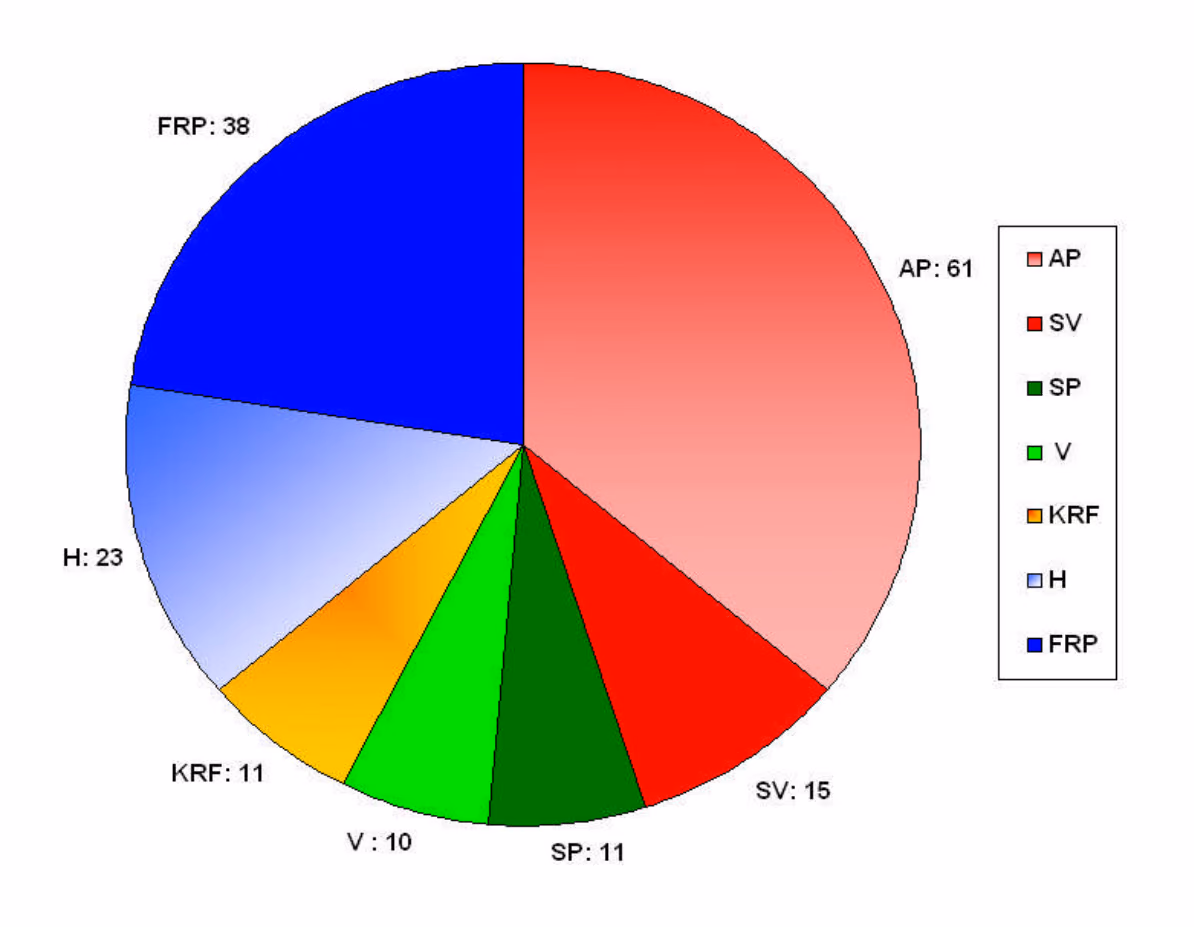 Sektordiagram som viser antall stortingsplasser per parti etter valget i 2005: AP 61, SV 15, SP 11, V 10, KRF 11, H 23 og FRP 38