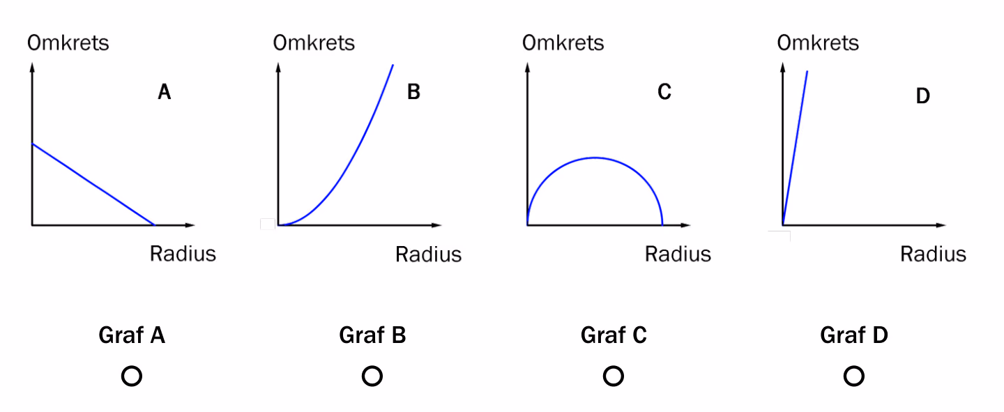 Fire koordinatsystemer med radius langs x-aksen og omkrets langs y-aksen, med en avkryssingssirkel under hver. Graf A er en fallende rett linje, graf B er en voksende kurve som krummer oppover, graf C er en halvsirkel og graf D er en bratt, voksende rett linje gjennom origo