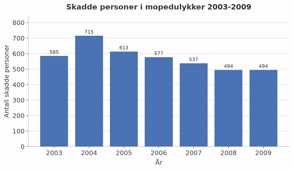 Søylediagram som viser antall skadde personer i mopedulykker per år fra 2003 til 2009