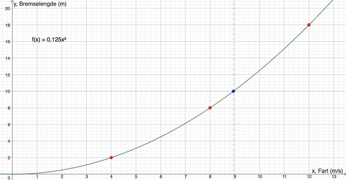 Grafen til y = 0,125x², med tabellpunktene markert og avlesning for y = 10,0