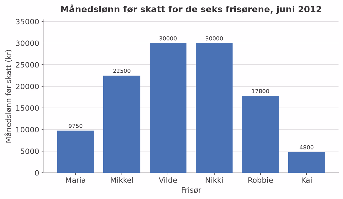 Søylediagram som viser månedslønn før skatt for de seks frisørene i juni 2012