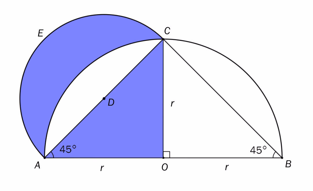 Halvsirkelen ACB med sentrum i O og radius r, og halvsirkelen AEC med diameter AC. Hippokrates-månen og trekanten AOC er farget blå. Vinklene ved A og B er 45 grader