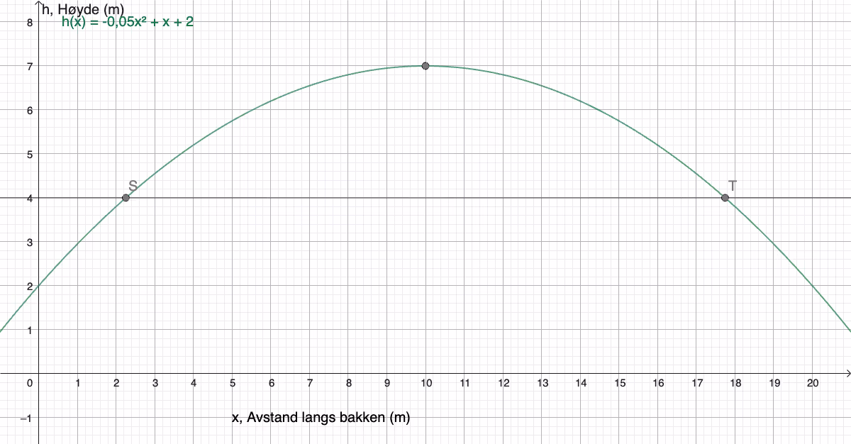 Graf av h(x) med toppunkt (10, 7) og skjæring med linjen y = 4 ved x ≈ 2,25 og x ≈ 17,75