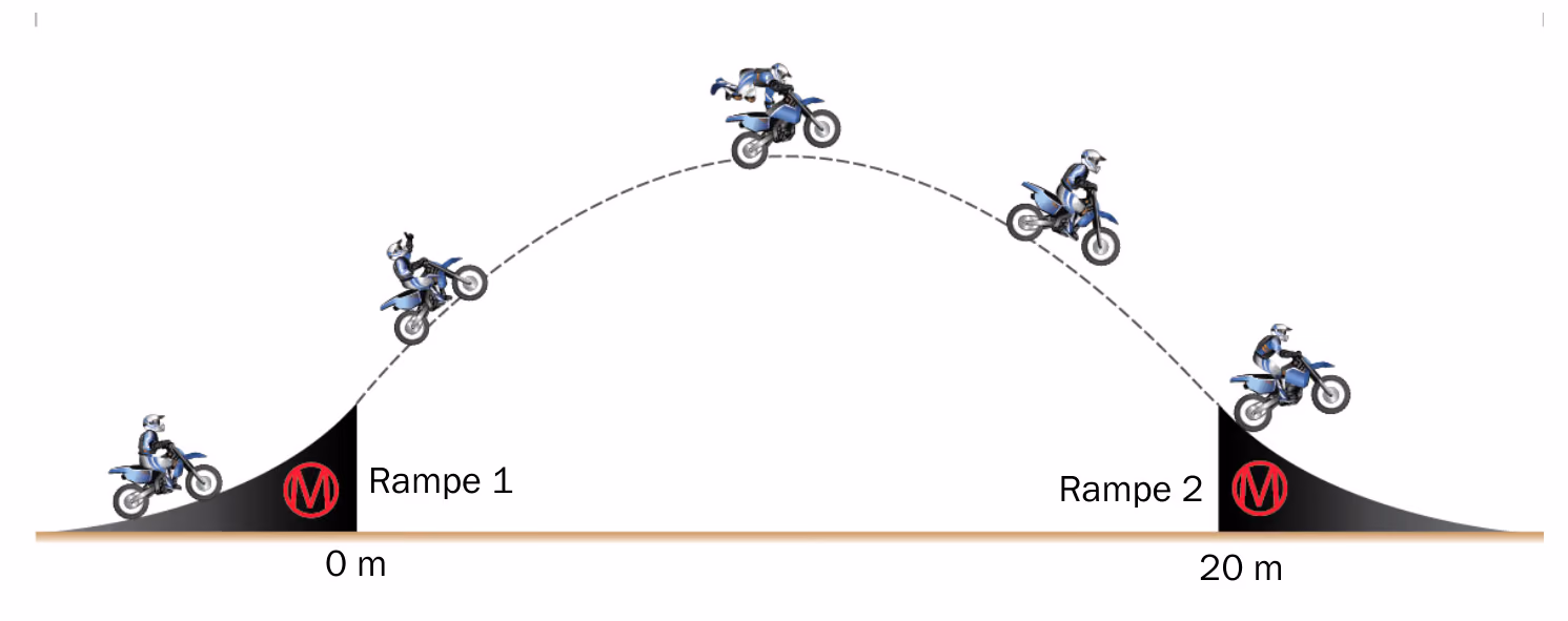 Skisse av hoppet. Motorsykkelen hopper fra rampe 1 ved 0 m til rampe 2 ved 20 m
