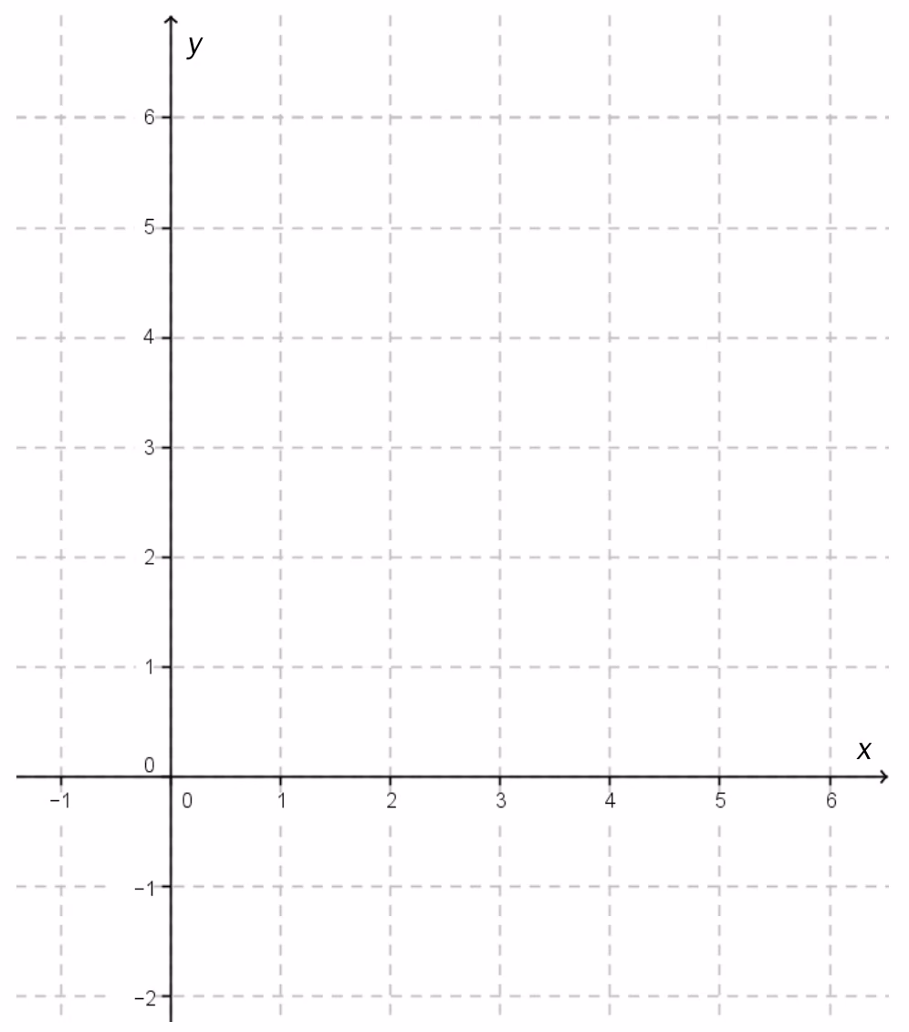 Koordinatsystem med x-akse fra -1 til 6 og y-akse fra -2 til 6