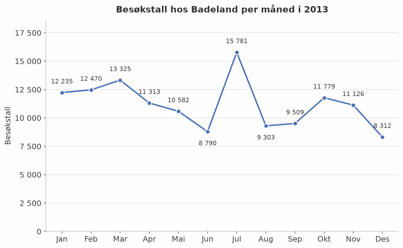 Linjediagram som viser besøkstallet hos Badeland for hver måned i 2013