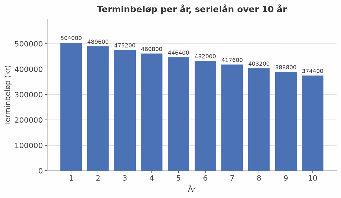 Søylediagram over terminbeløp per år for serielånet