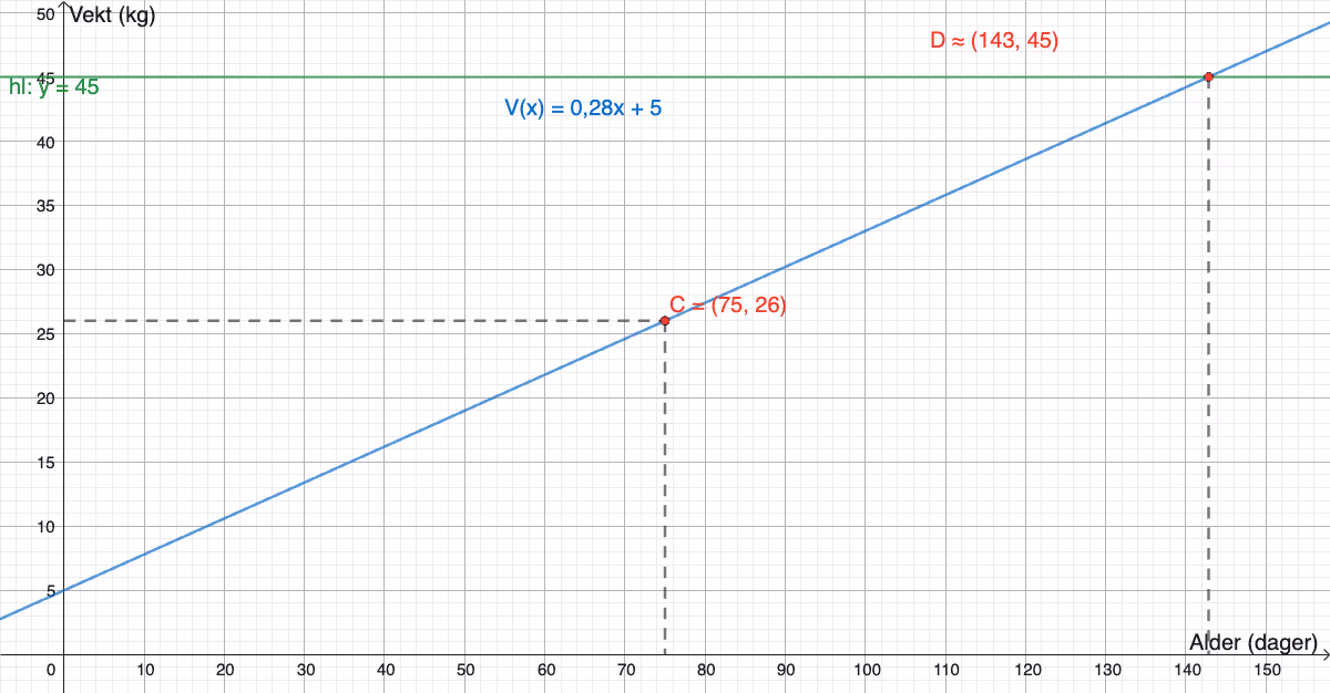Grafen til V(x) = 0,28x + 5 med avlesning for c) og d)