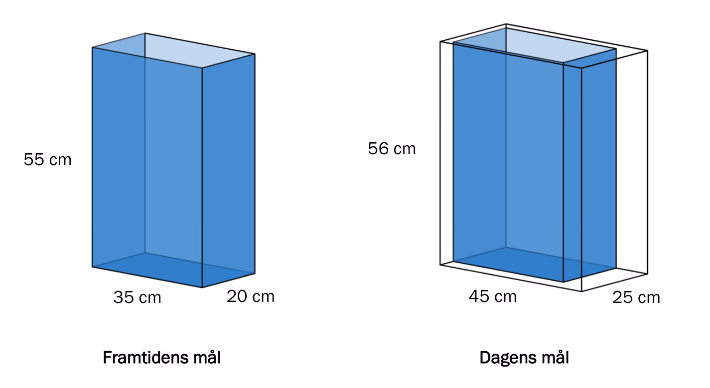 Framtidens mål er 35 \mathrm{~cm} \times 20 \mathrm{~cm} \times 55 \mathrm{~cm}, dagens mål er 45 \mathrm{~cm} \times 25 \mathrm{~cm} \times 56 \mathrm{~cm}