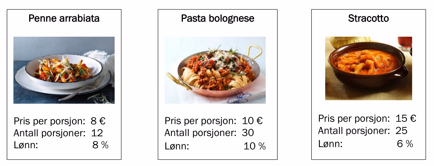 Pris per porsjon, antall porsjoner og lønnsprosent for de tre varmrettene