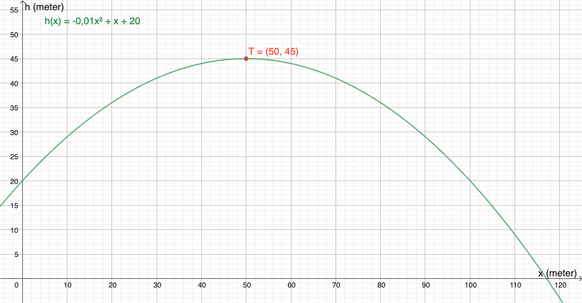 Grafen til h(x) = -0{,}01x^2 + x + 20 for x fra 0 til 120, med toppunktet markert
