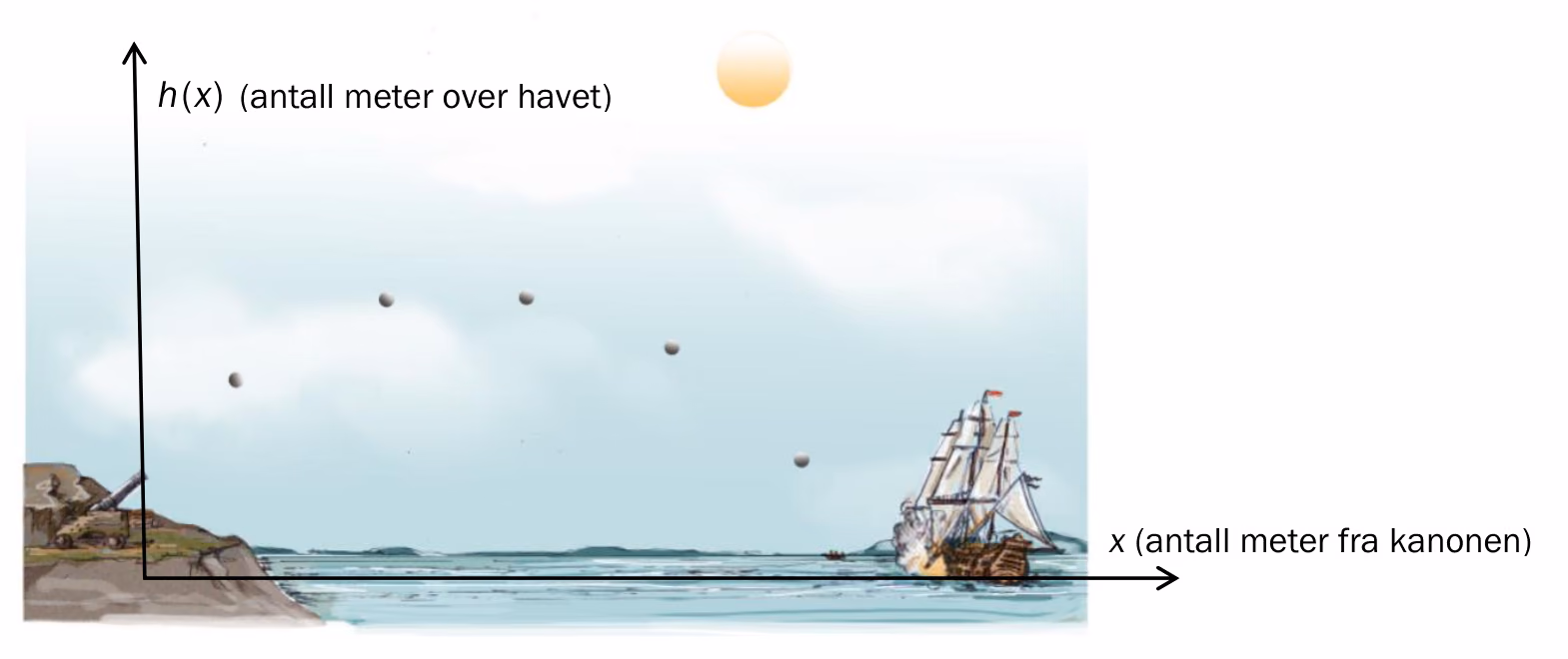 Skisse av banen til en kanonkule fra kanonen og ut over havet