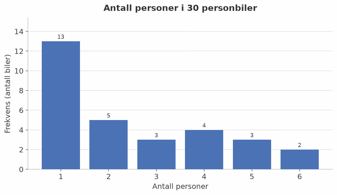 Søylediagram som viser frekvensen for antall personer i de 30 bilene