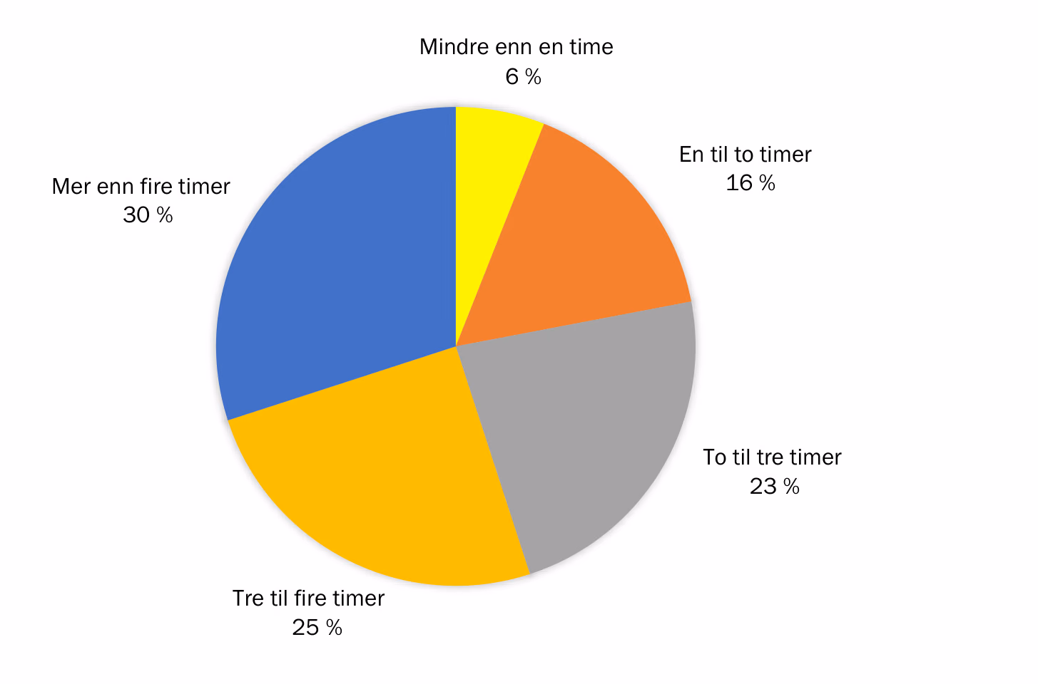 Sektordiagram over gjennomsnittlig skjermtid en hverdag: mindre enn en time 6 %, en til to timer 16 %, to til tre timer 23 %, tre til fire timer 25 % og mer enn fire timer 30 %