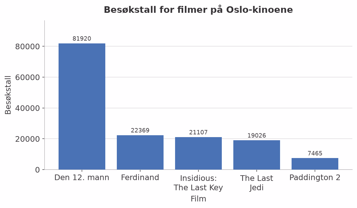 Besøkstall for filmer på Oslo-kinoene, framstilt i søylediagram