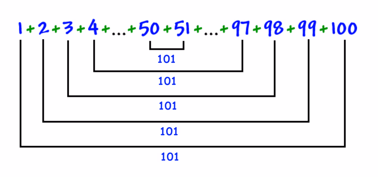Summen 1 + 2 + 3 + 4 + ... + 50 + 51 + ... + 97 + 98 + 99 + 100 der tallene er koblet sammen parvis fra hver ende. Hvert av parene 1 og 100, 2 og 99, 3 og 98, 4 og 97 og 50 og 51 gir summen 101