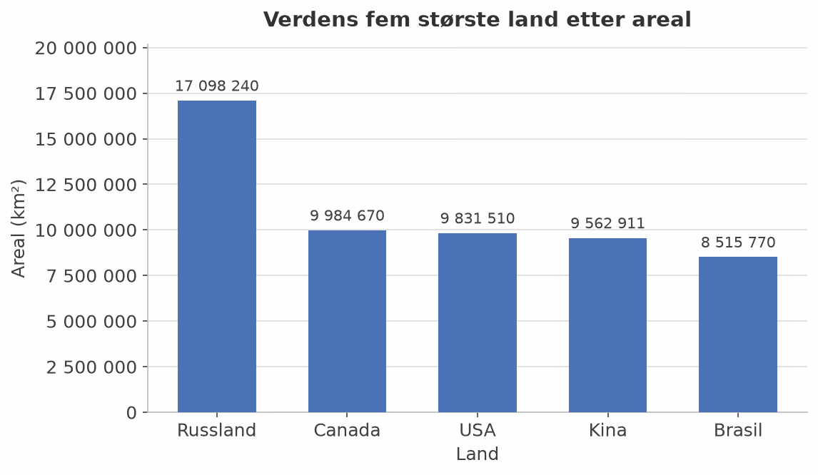 Stolpediagram som viser arealet til de fem største landene i verden