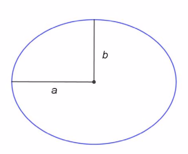 Ellipse med sentrum markert. Avstanden fra sentrum til ellipsen langs den vannrette aksen er merket a, og avstanden langs den loddrette aksen er merket b