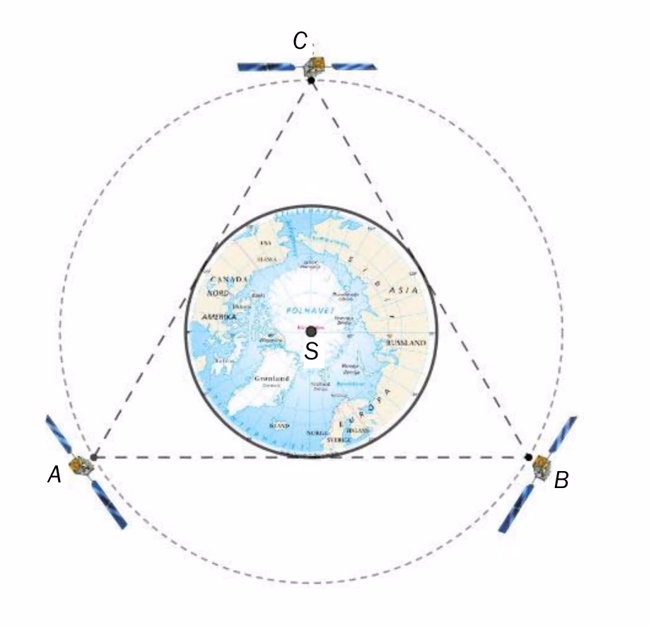 Skisse av jorda sett fra verdensrommet med sentrum S. Tre satellitter i punktene A, B og C danner en likesidet trekant rundt jorda. Jorda er innskrevet sirkel i trekanten, og satellittbanen er omskrevet sirkel