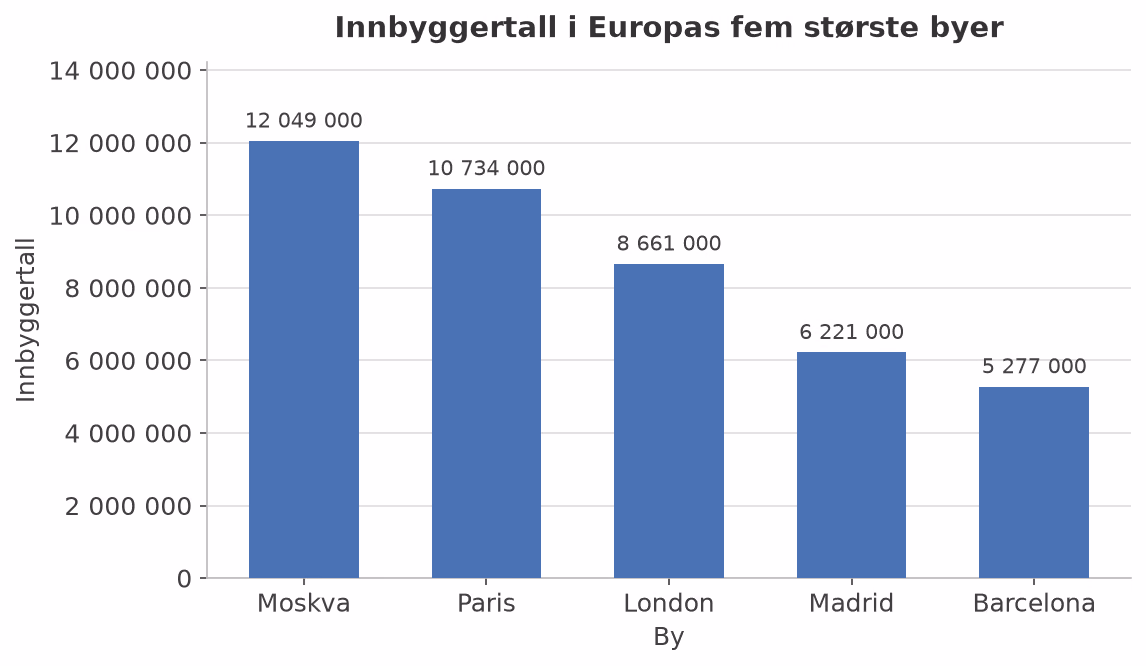 Stolpediagram som viser innbyggertallet i Europas fem største byer