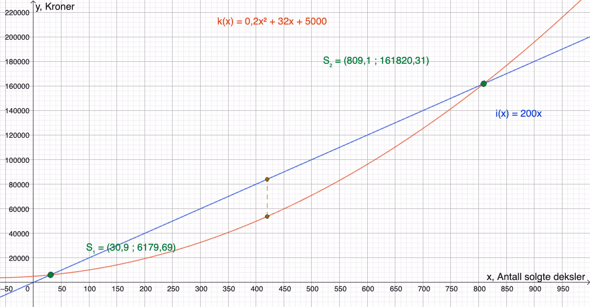 Grafene til i(x)=200x og k(x)=0{,}2x^2+32x+5000 for 0 \leq x \leq 1000, med skjæringspunktene S_1 og S_2 markert