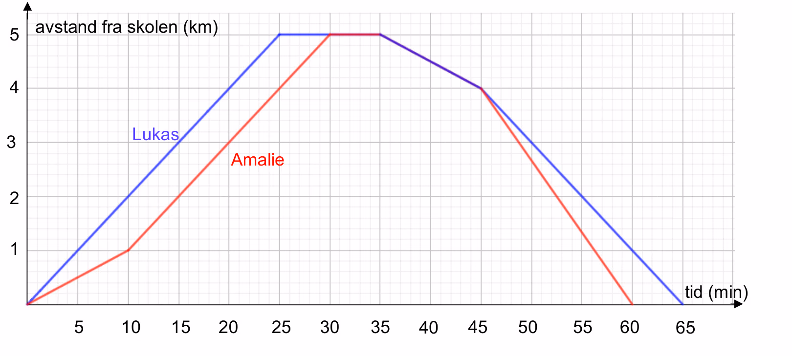 Diagram der x-aksen viser tid i minutter fra 0 til 65 og y-aksen viser avstand fra skolen i kilometer fra 0 til 5. Den blå grafen til Lukas stiger rett fra 0 til 5 km på 25 minutter, holder seg på 5 km til 35 minutter, synker til 4 km ved 45 minutter og videre til 0 ved 65 minutter. Den røde grafen til Amalie stiger til 1 km på 10 minutter, videre til 5 km ved 30 minutter, holder seg på 5 km til 35 minutter, synker til 4 km ved 45 minutter og videre til 0 ved 60 minutter