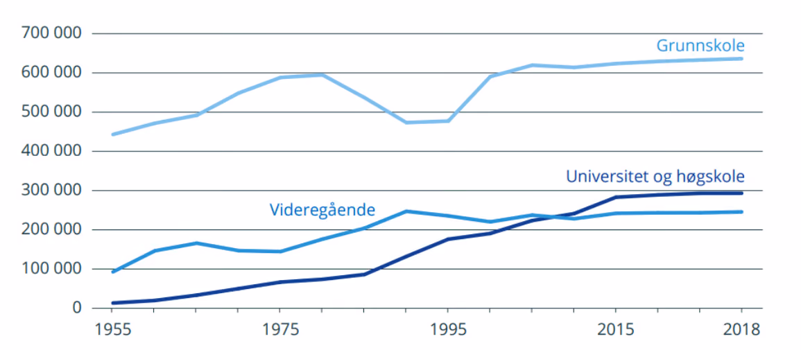 Linjediagram fra 1955 til 2018 med tre kurver. Grunnskole starter på omtrent 440 000, stiger til nær 600 000 rundt 1980, faller til omtrent 470 000 rundt 1990 og ender på omtrent 630 000 i 2018. Videregående starter på omtrent 90 000 og ender på omtrent 245 000. Universitet og høgskole starter nær 0 og ender på omtrent 295 000