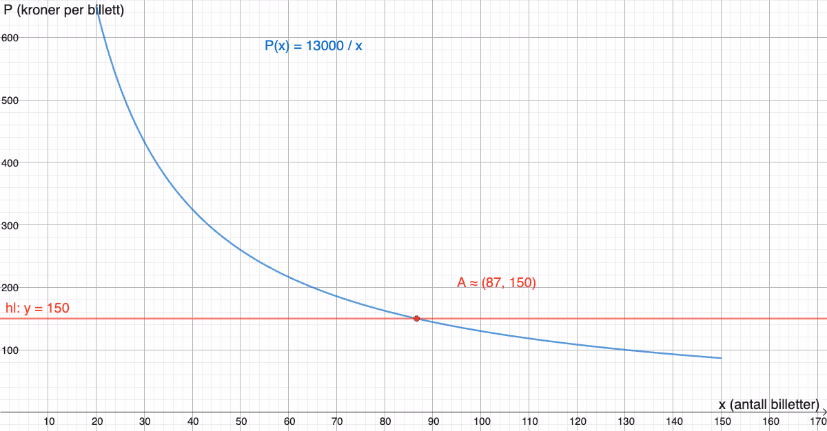 Grafen til P(x)=\dfrac{13000}{x} for 20 \leq x \leq 150, med linja y=150