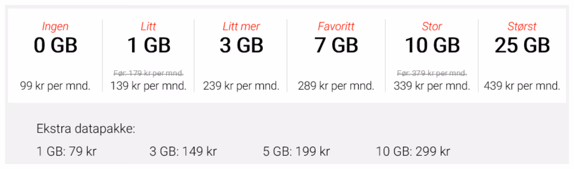 Prisoversikt med seks abonnement: Ingen 0 GB til 99 kr per mnd., Litt 1 GB til 139 kr per mnd. (før 179 kr per mnd.), Litt mer 3 GB til 239 kr per mnd., Favoritt 7 GB til 289 kr per mnd., Stor 10 GB til 339 kr per mnd. (før 379 kr per mnd.) og Størst 25 GB til 439 kr per mnd. Ekstra datapakke koster 79 kr for 1 GB, 149 kr for 3 GB, 199 kr for 5 GB og 299 kr for 10 GB