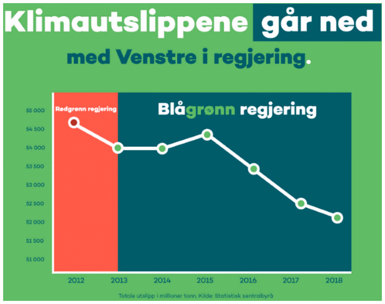 Kampanjebilde med overskriften «Klimautslippene går ned med Venstre i regjering». Linjediagrammet har en y-akse som går fra 51 000 til 55 000, og viser totale utslipp i millioner tonn fra 2012 til 2018. Året 2012 er markert med rød bakgrunn og merket «Rødgrønn regjering», resten er merket «Blågrønn regjering».