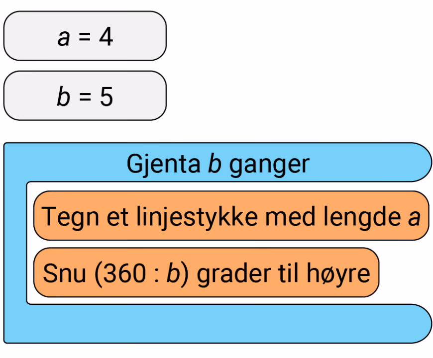 Blokkprogram. Først settes a = 4 og b = 5. Deretter en løkke «Gjenta b ganger» som inneholder blokkene «Tegn et linjestykke med lengde a» og «Snu (360 : b) grader til høyre»