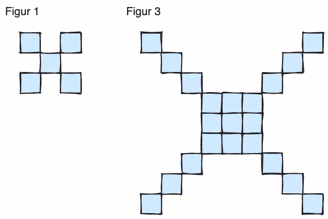 Figur 1 (kvadrat på 1×1 i midten med fire enkeltbrikker diagonalt ut fra hjørnene) og Figur 3 (kvadrat på 3×3 i midten med fire armer på 3 brikker diagonalt ut fra hjørnene)