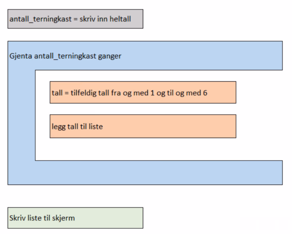 Blokkprogram. Først «antall_terningkast = skriv inn heltall». Deretter ei løkke «Gjenta antall_terningkast ganger» som inneholder blokkene «tall = tilfeldig tall fra og med 1 og til og med 6» og «legg tall til liste». Til slutt «Skriv liste til skjerm»