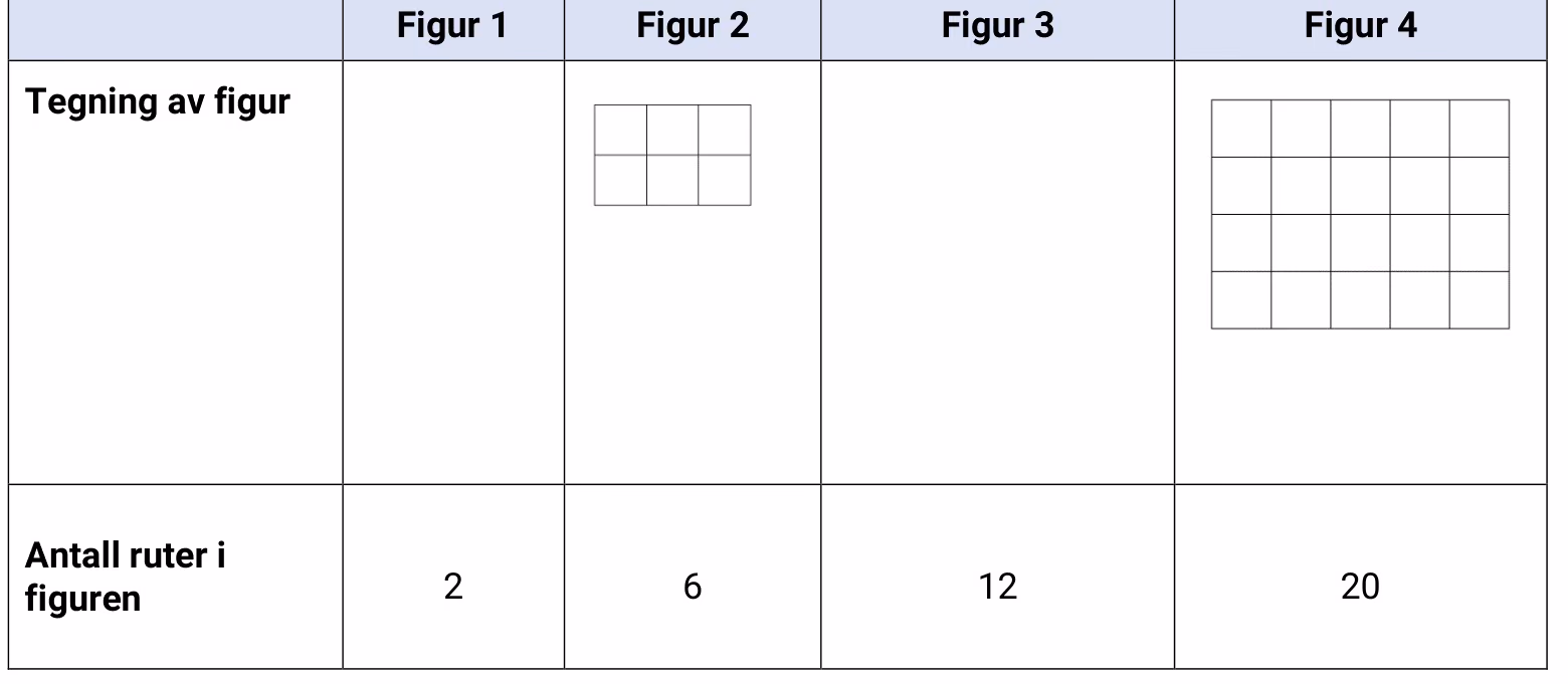 Tabell over figurene i mønsteret. Figur 2 og Figur 4 er tegnet inn som rutenett, mens rutene i Figur 1 og Figur 3 mangler. Antall ruter er 2, 6, 12 og 20