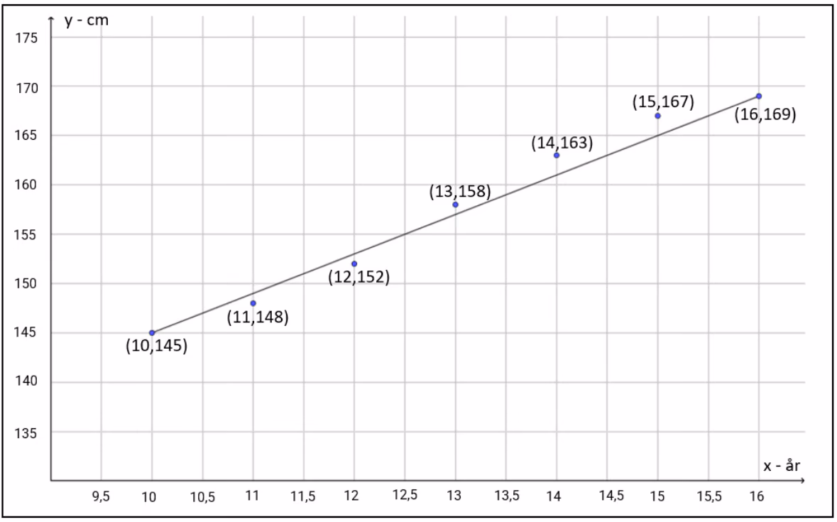 Diagram med en rett linje gjennom punktene (10, 145), (11, 148), (12, 152), (13, 158), (14, 163), (15, 167) og (16, 169). Førsteaksen viser alder i år og andreaksen høyde i cm