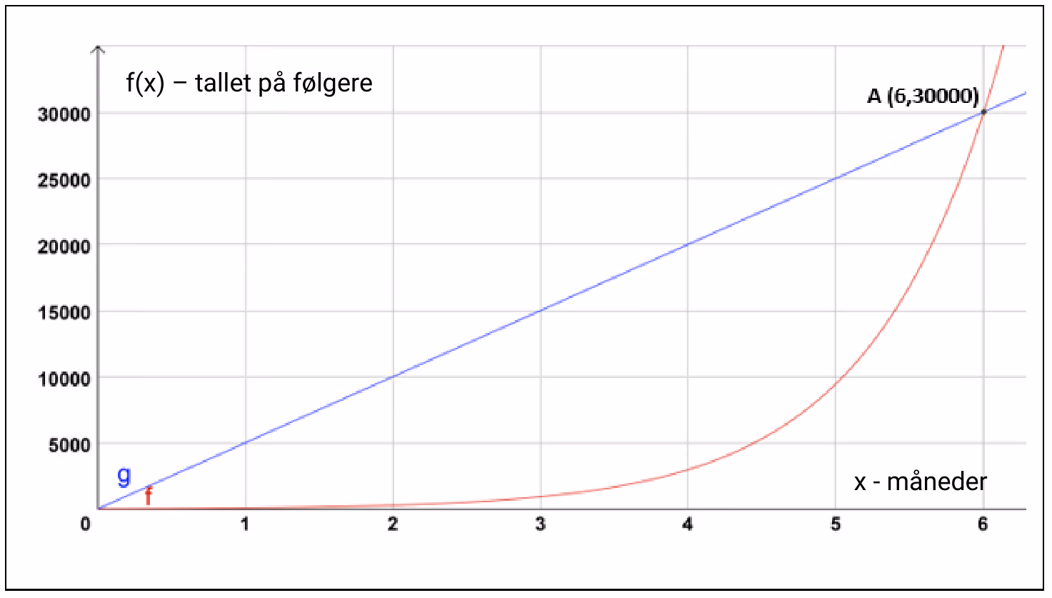 Koordinatsystem der førsteaksen viser antall måneder og andreaksen antall følgere. Den blå grafen g er en rett linje fra origo til punktet A (6, 30000). Den røde grafen f ligger nær null de første månedene og stiger bratt mot slutten, gjennom det samme punktet