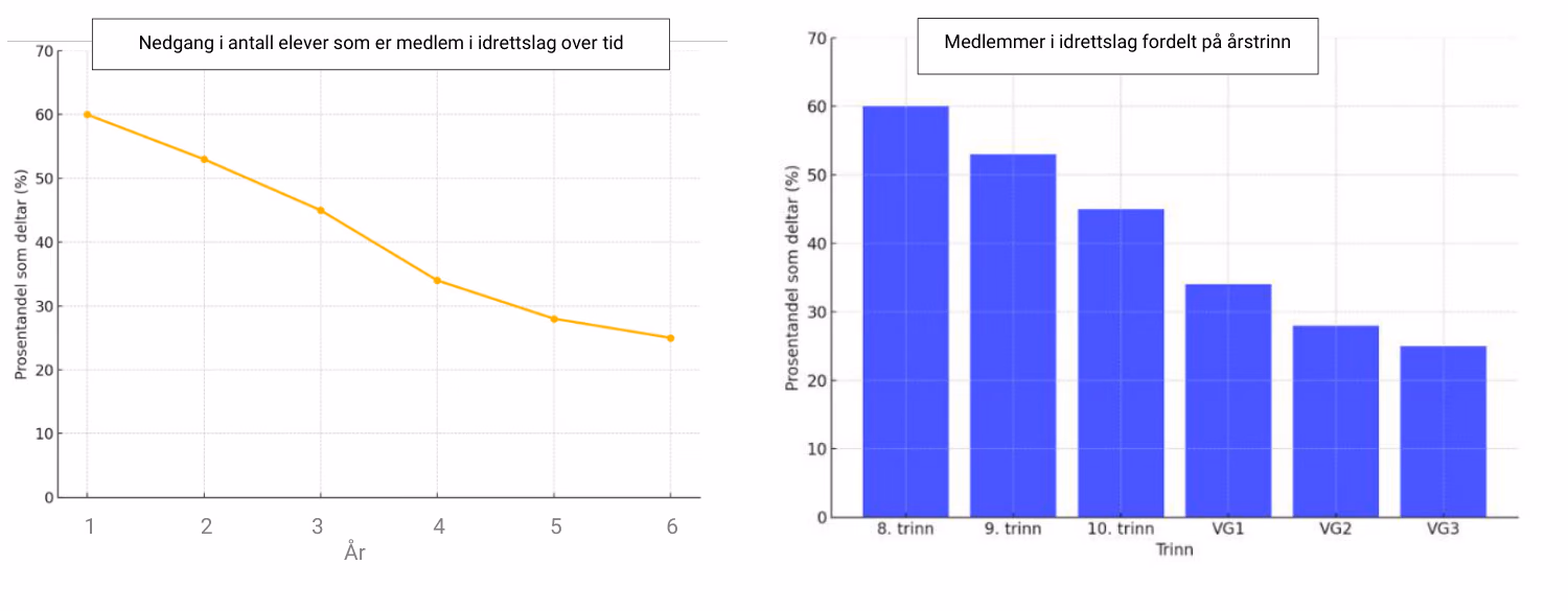 To diagrammer. Til venstre et linjediagram med tittelen Nedgang i antall elever som er medlem i idrettslag over tid, der prosentandelen synker fra 60 til 25 over seks år. Til høyre et søylediagram med tittelen Medlemmer i idrettslag fordelt på årstrinn, med verdiene 60, 53, 45, 34, 28 og 25 for 8. trinn, 9. trinn, 10. trinn, VG1, VG2 og VG3