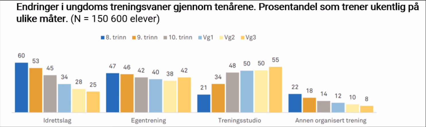 Søylediagram med tittelen Endringer i ungdoms treningsvaner gjennom tenårene. Prosentandel som trener ukentlig på ulike måter, N er 150 600 elever. For idrettslag er verdiene 60, 53, 45, 34, 28 og 25 for 8. trinn, 9. trinn, 10. trinn, Vg1, Vg2 og Vg3. For egentrening er verdiene 47, 46, 42, 40, 38 og 42, for treningsstudio 21, 34, 48, 50, 50 og 55, og for annen organisert trening 22, 18, 14, 12, 10 og 8