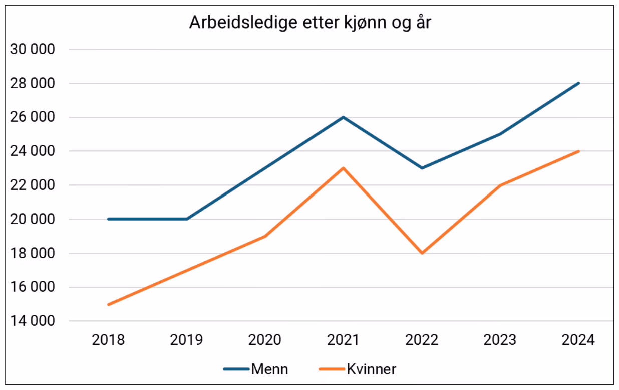 Linjediagram over arbeidsledige etter kjønn og år, 2018–2024