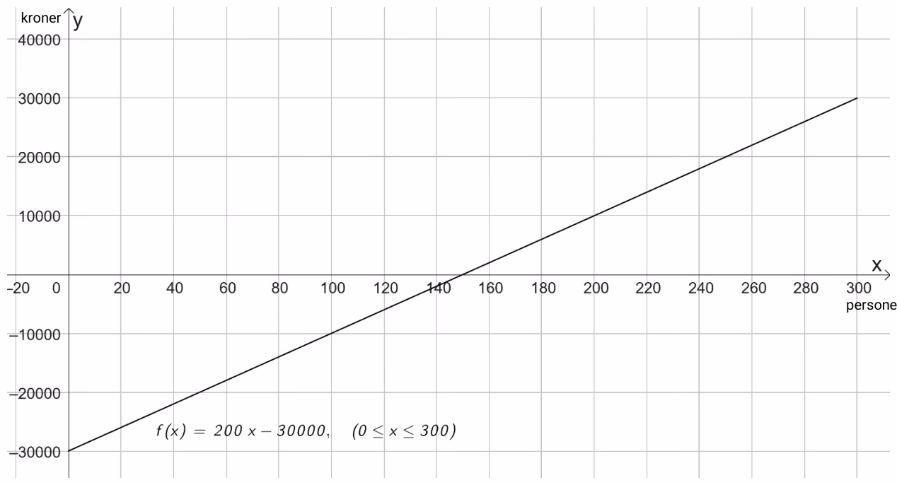 Grafen til f(x) = 200x − 30000 for 0 ≤ x ≤ 300, med antall personer langs x-aksen og kroner langs y-aksen